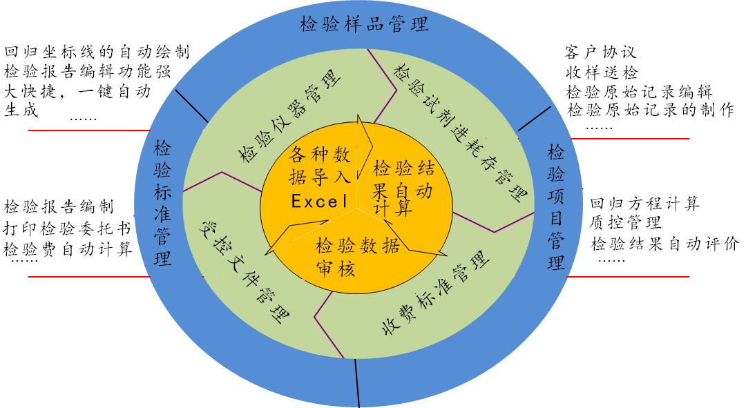 实验室信息管理